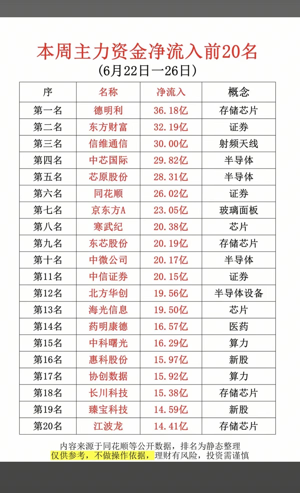 6.26周五  主力大资金  净买入榜TOP20！

1.光学光电子
2.折叠屏