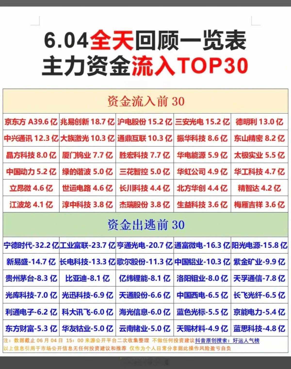 6.4周四  主力大资金  资金流向监测TOP30！资金抢筹：电子化学品、机器人