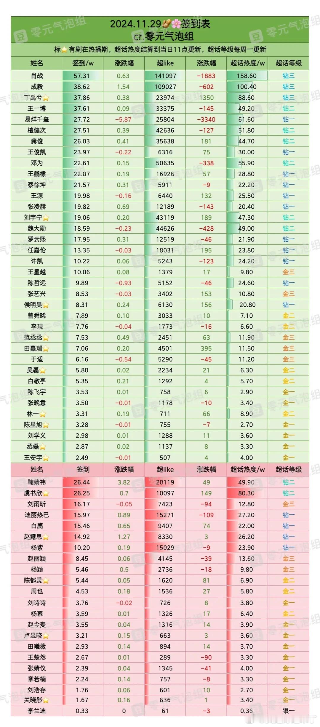 11月29日内娱明星超话签到数据肖战成毅丁禹兮王一博易烊千玺檀健次龚俊王俊凯邓为