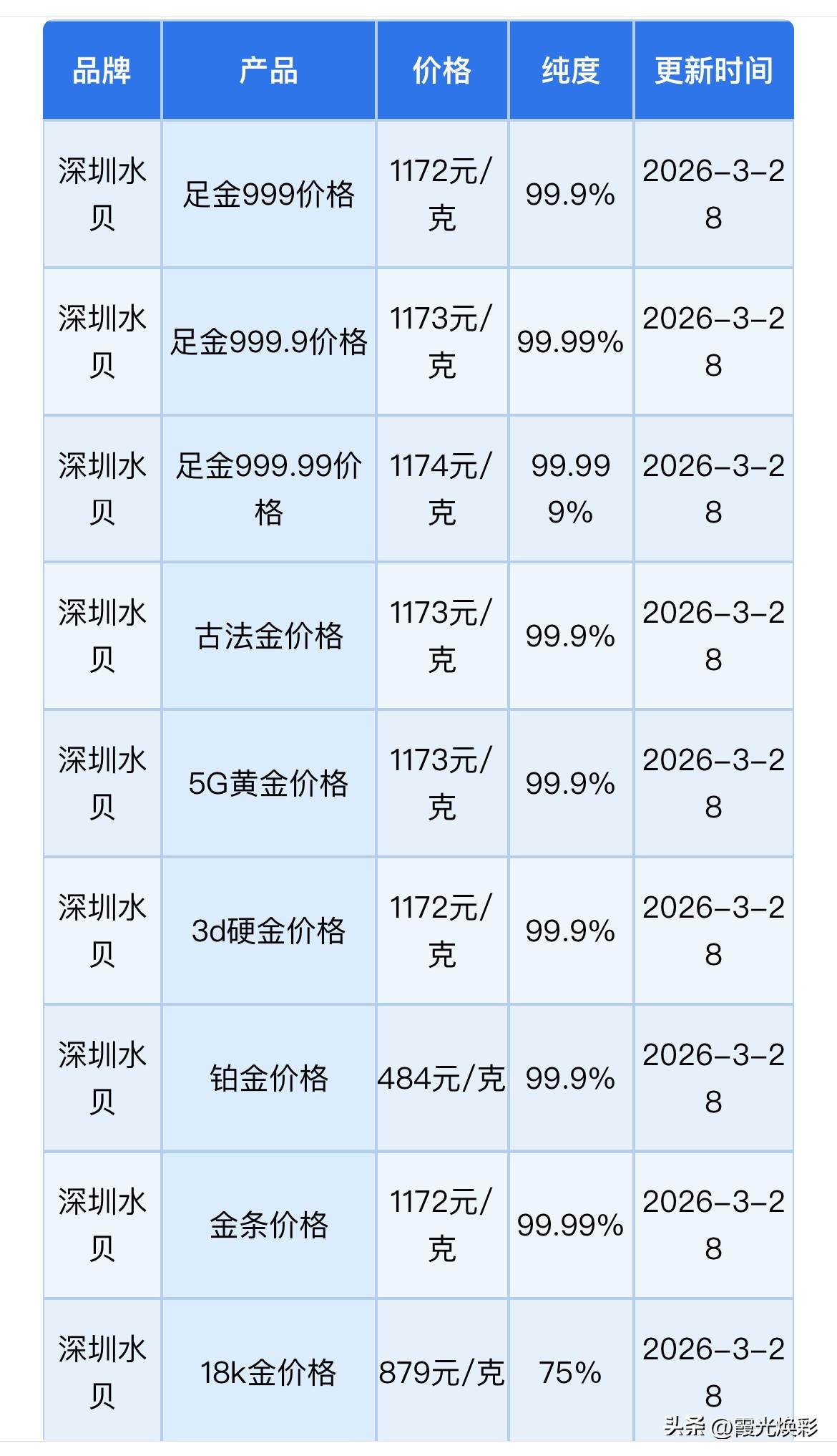 金银上涨！深圳水贝黄金、铂金批发报价！以及与黄金、铂金、钯金、白银回收报价

2