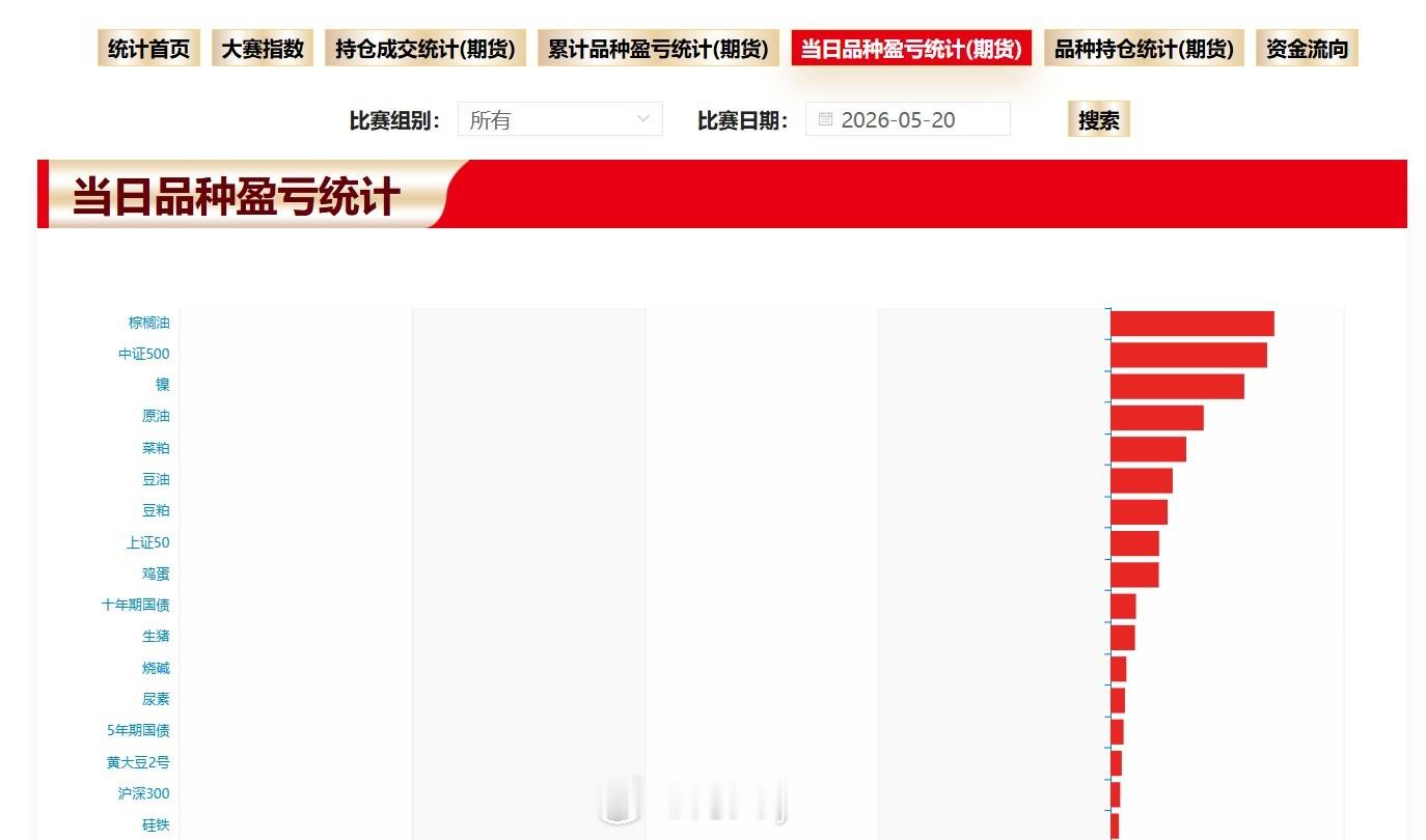 期货实盘大赛数据显示：周三（5月20日）参赛选手亏损3.54亿 今天盈利最多的五