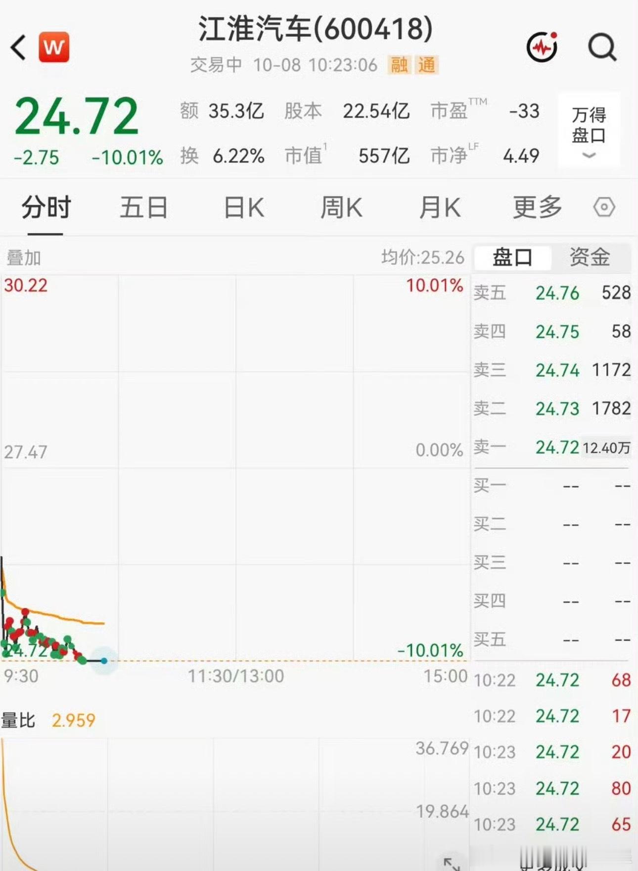 江淮汽车被砸跌停江淮汽车盘中跌停，报24.72元/股。截至发稿，成交额为35.3