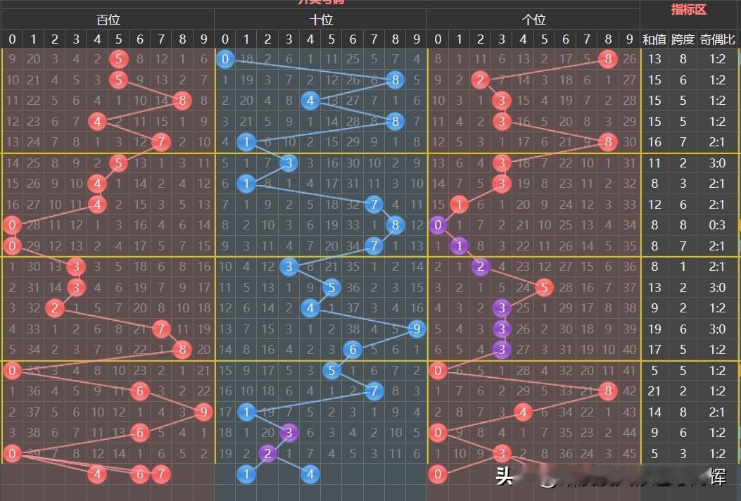 排三326期之简析，
 
一、上期奖码：
023
 
二、形态分析：
从本期号码