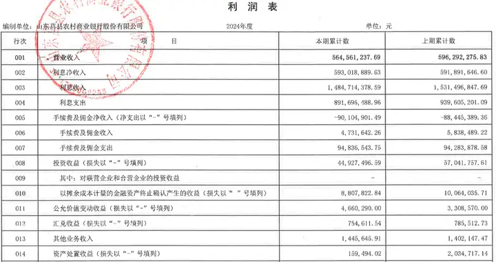 莒县农商银行去年收入、利润下降，资本充足率等指标增长