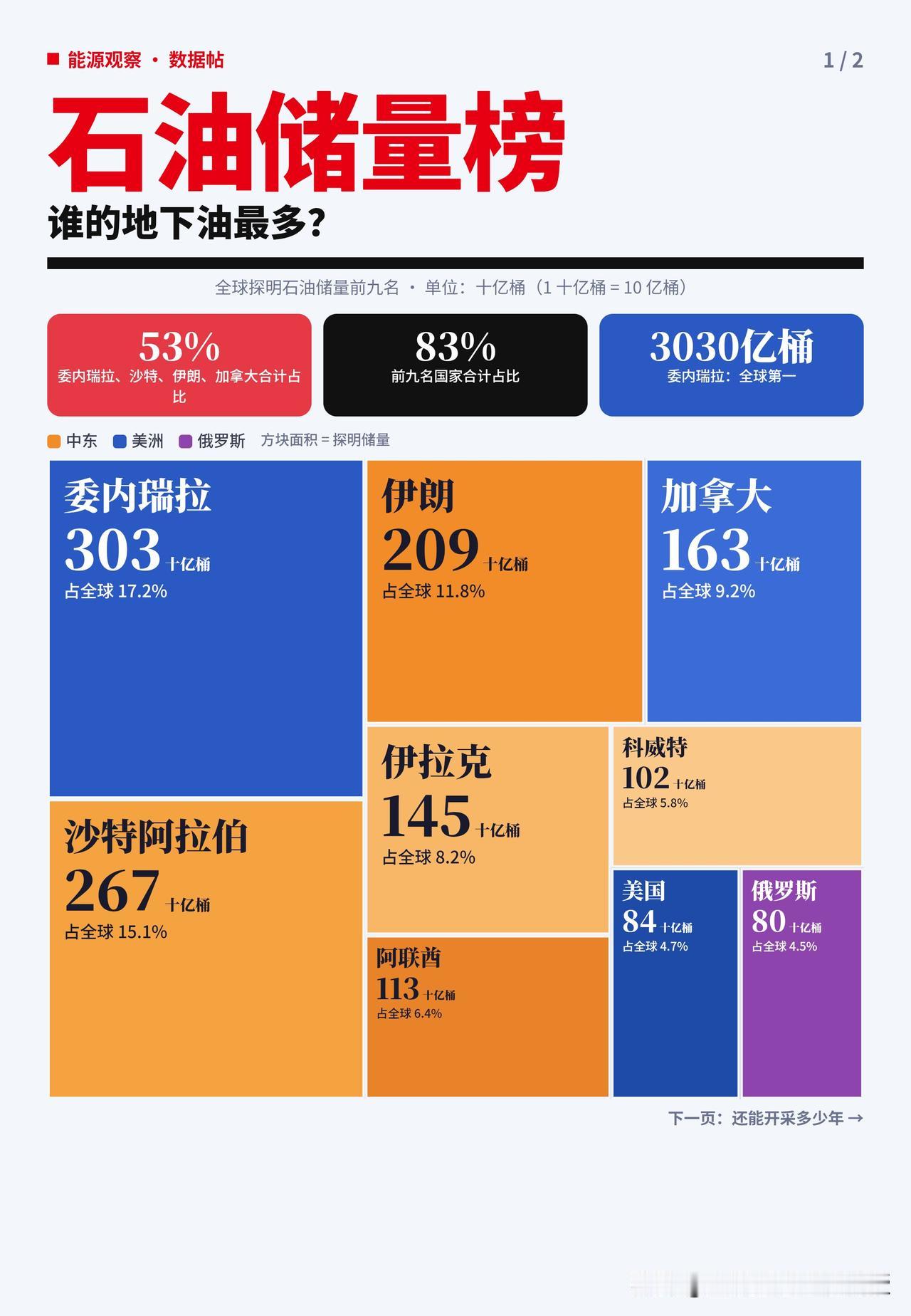 一图看懂全球石油储量，才懂为什么大国都要拼命“抢油”！
 
很多人误以为储量高就