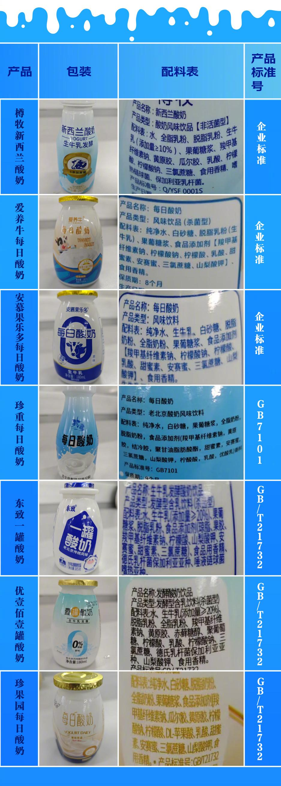 低价假酸奶6款产品已下架这些产品作为“饮品”本身没有问题，但产品名称用“XX酸奶