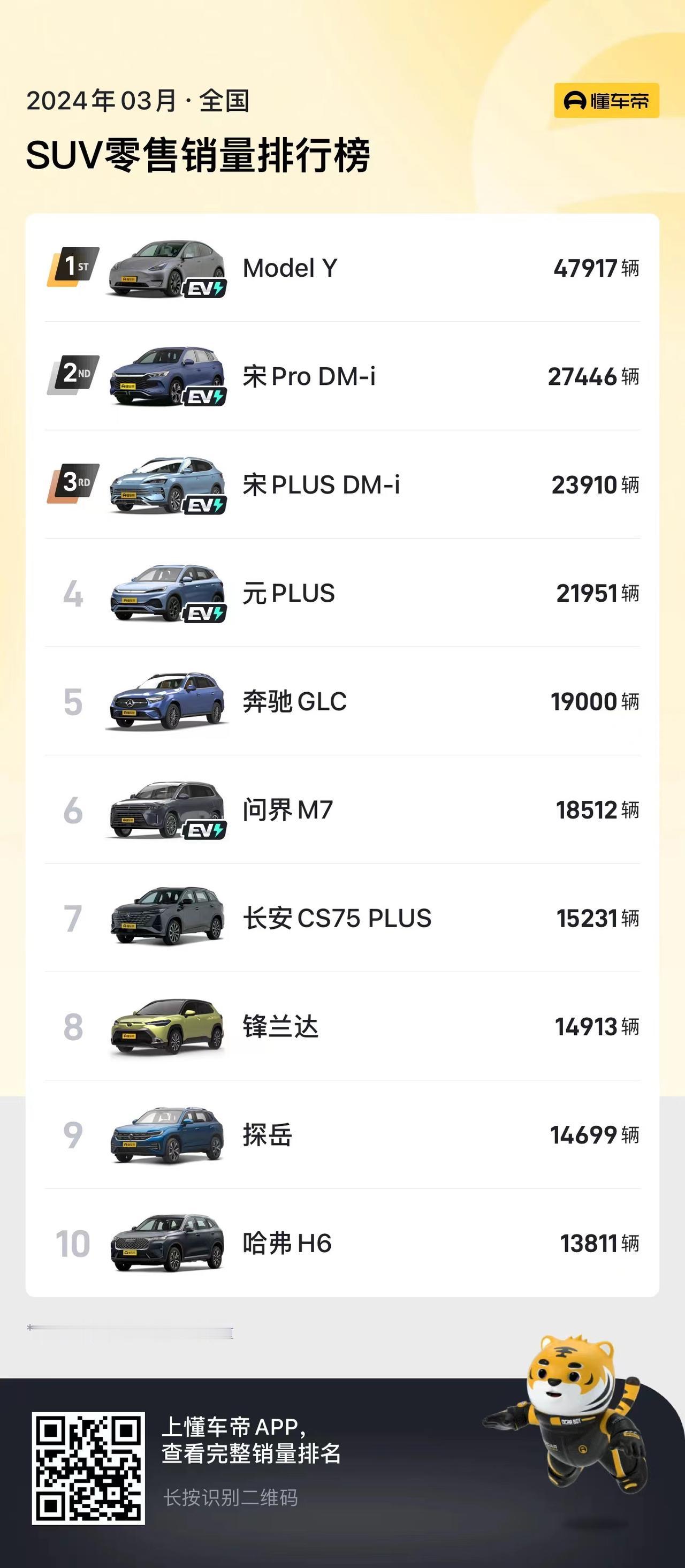 理想MEGA的销量貌似不是那么差啊
3月份的MPV销量榜已经正式发布了，我们看到