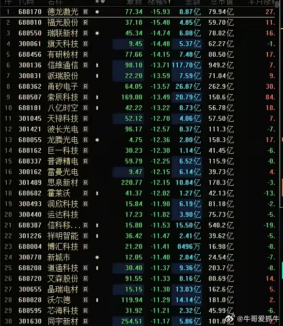 手起刀落！主力不装了，开始肆无忌惮的砸盘了！今天A股跌幅榜，跌停股骤增，近百家跌