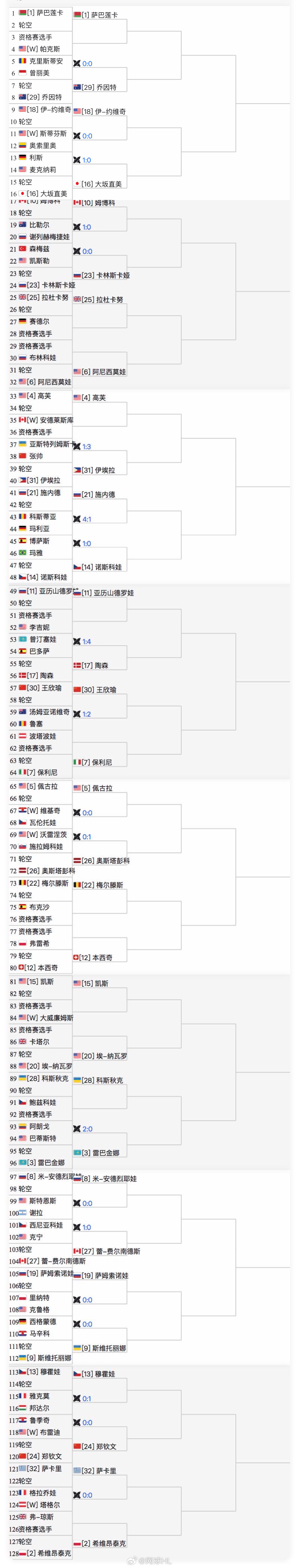 印第安维尔斯女单签表👇🇨🇳郑钦文首轮轮空，次轮打布拉迪或鲁季奇🇨🇳王欣