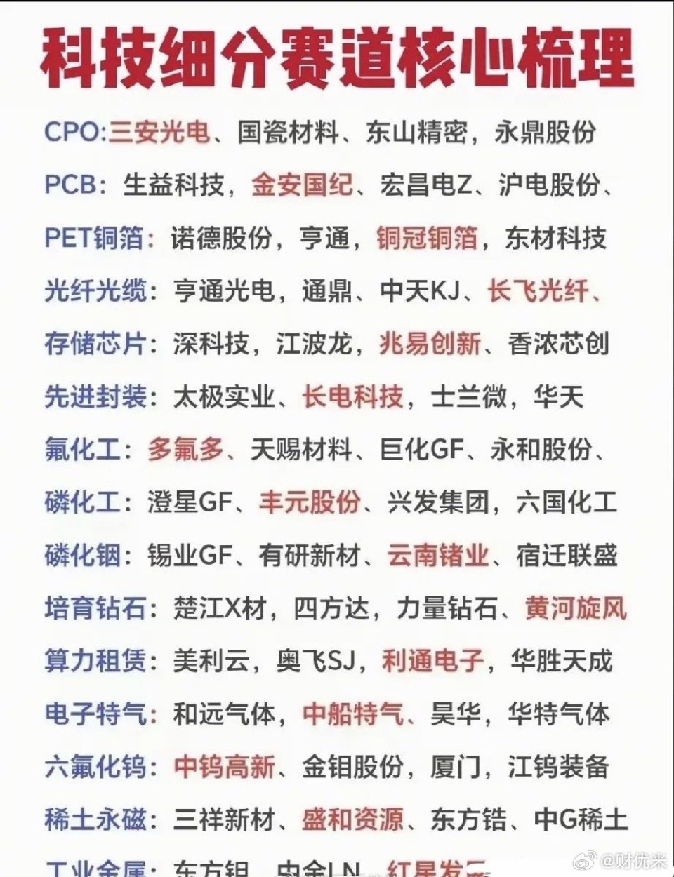 科技细分赛道完整梳理清单整理完毕，覆盖算力、芯片、新材料、稀有金属多条核心主线，