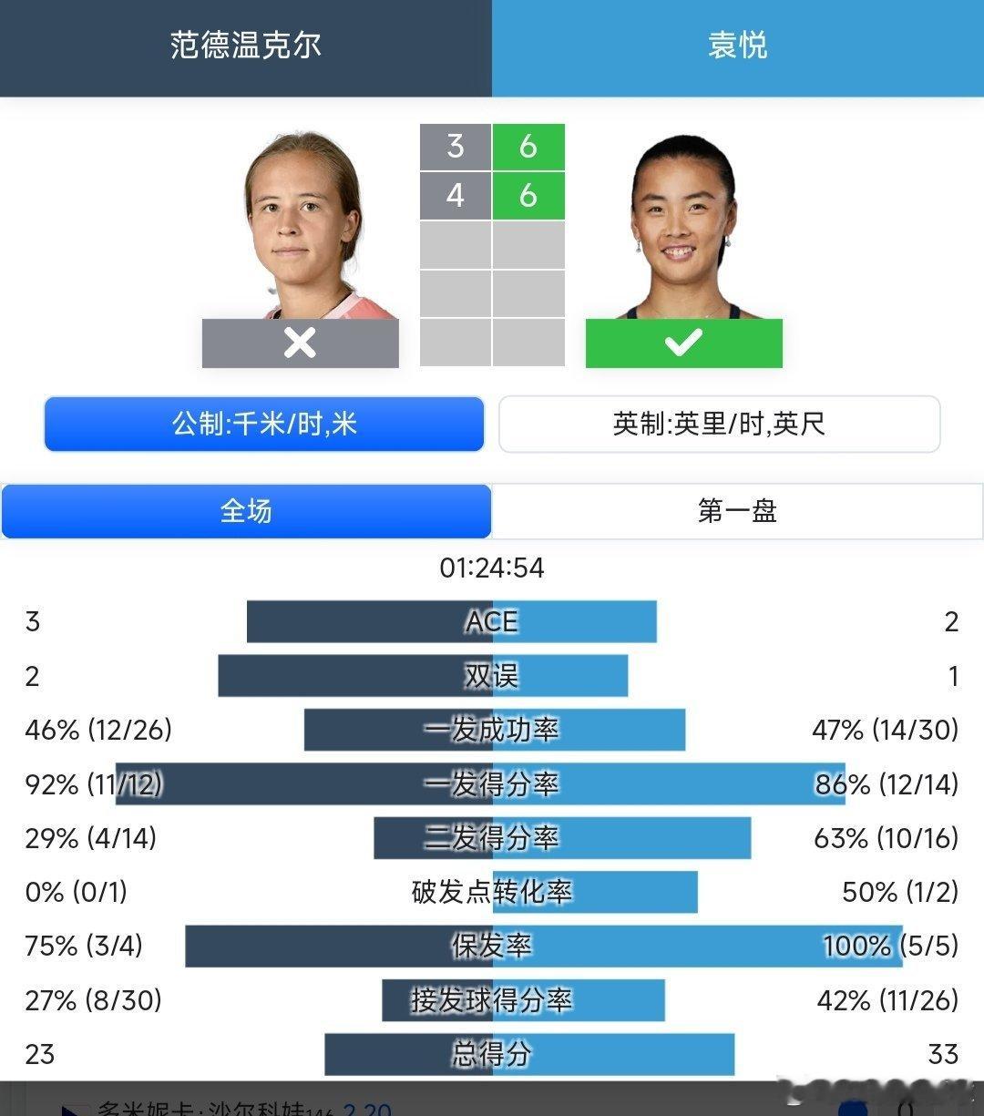 WTA125堪培拉站🇦🇺女单第一轮袁悦🇨🇳6-3/6-4战胜8号种子范德