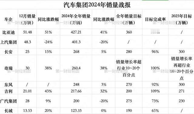 车市热门[超话]  元旦假期期间，有不少车企已经开始集中发布2024年全年销量战