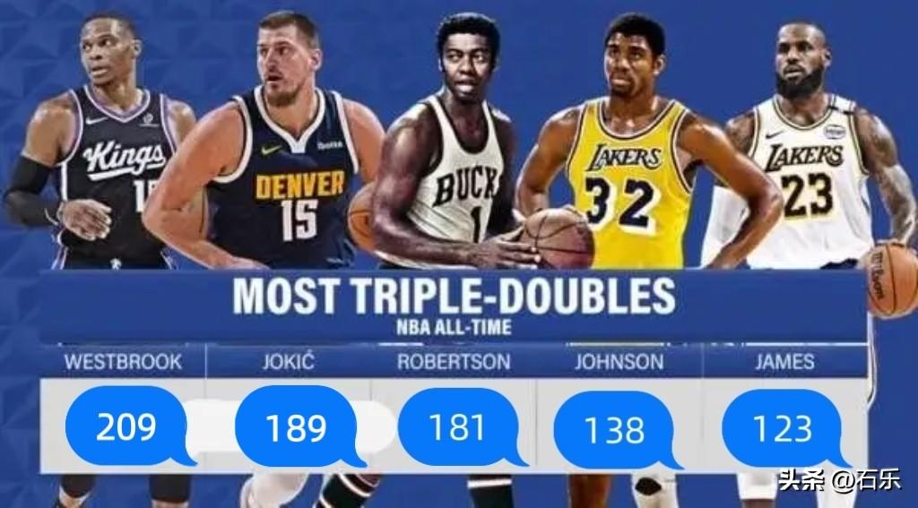 你追我赶，好不热闹，威少和约基奇较上劲了
​3月15日，国王战胜快船，威少拿到1