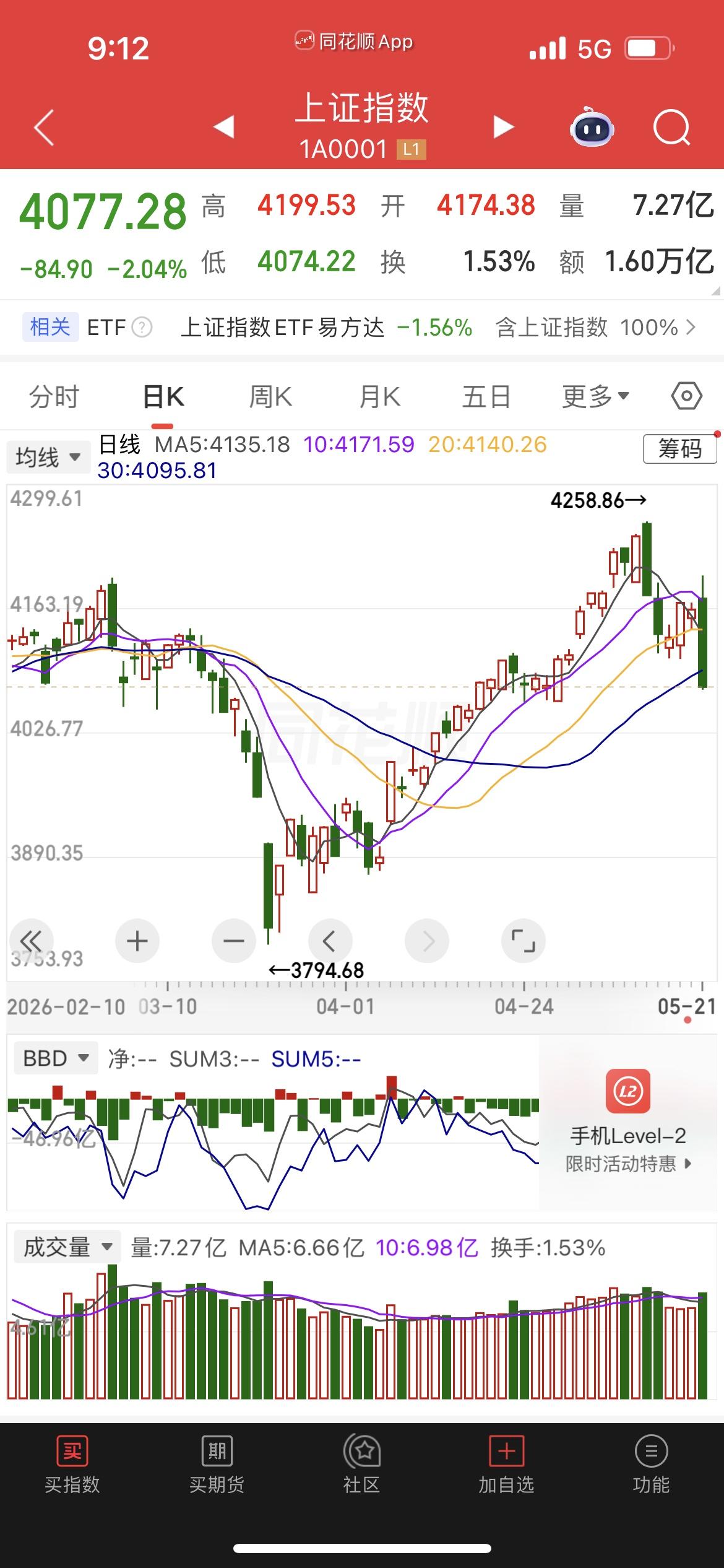半小时！从赚两千到倒亏三千，这A股过山车谁顶得住啊

今天收盘我坐在电脑前，手都