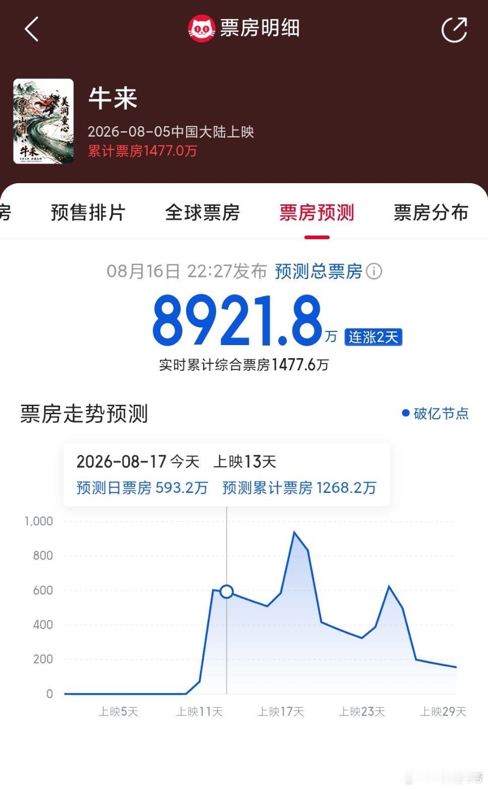 电影牛来话说下架的传闻到底是真是假？传得煞有介事的，也没看到官方通知，猫眼票房预