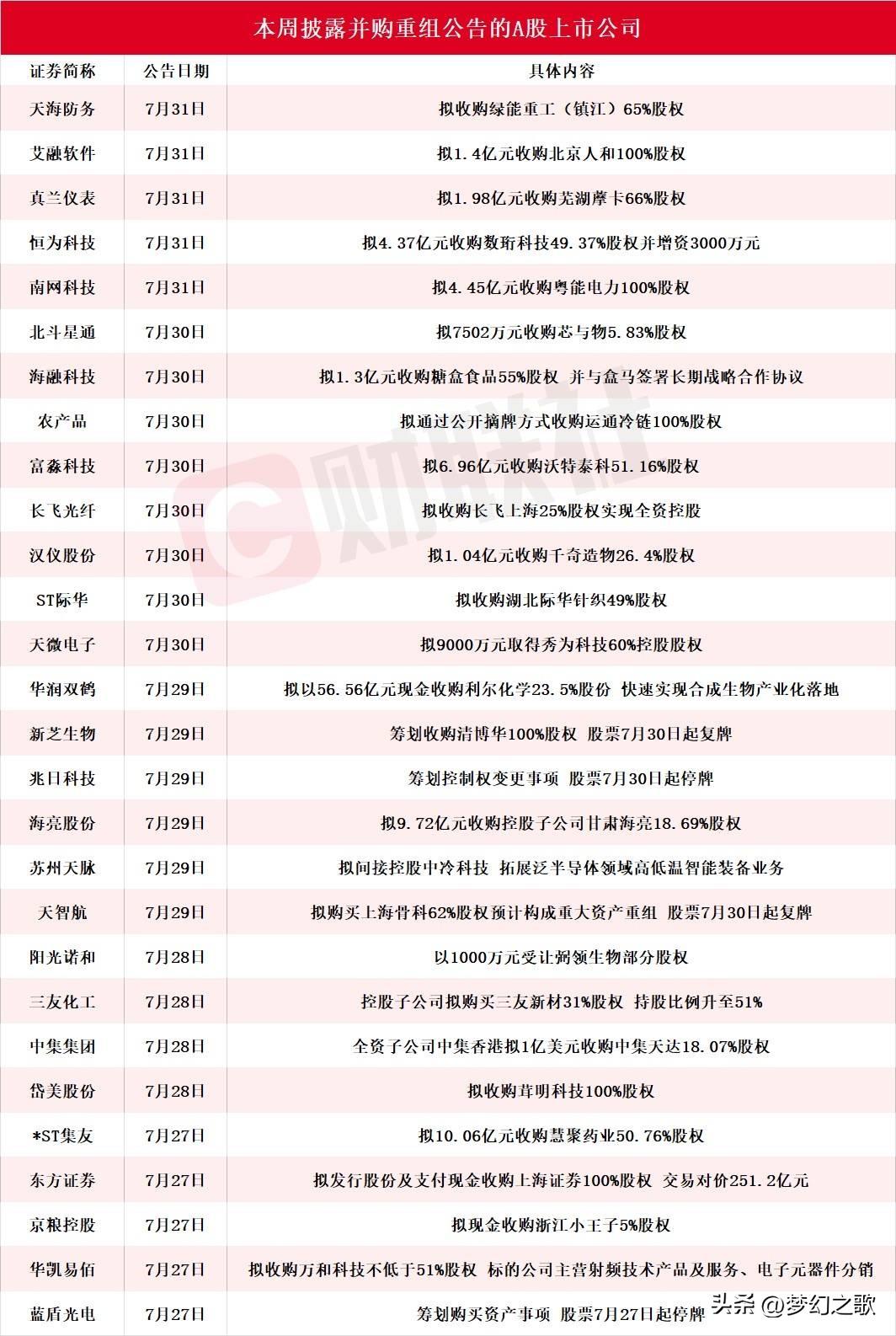 并购重组又来了，本周成为A股一个暗线，下周有望继续反弹
最近A股并购重组题材热度