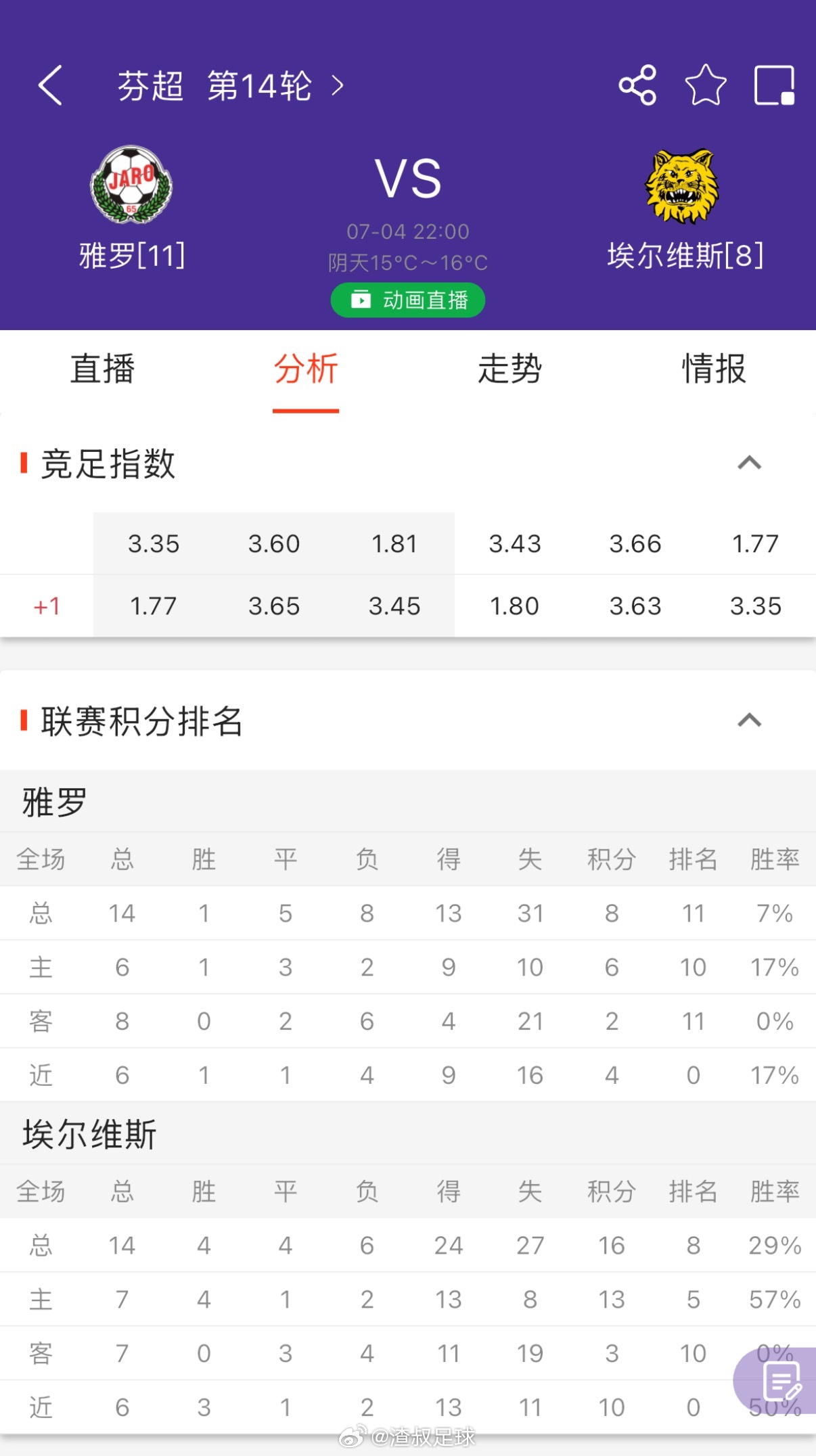 雅罗VS坦佩雷山猫这场比赛是同样的问题，双方交手来看，山猫优势非常明显，而且都是