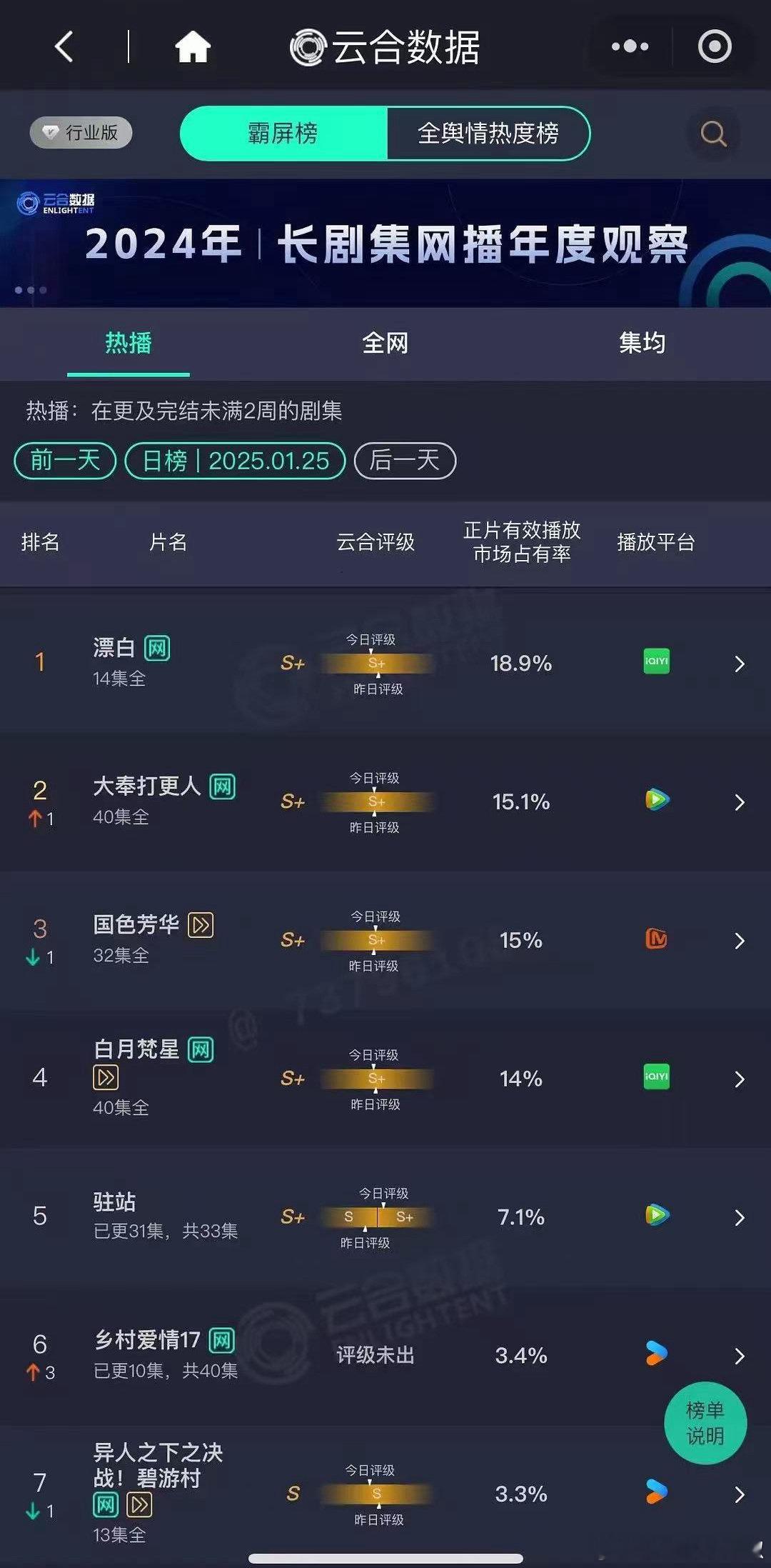 《大奉打更人》什么情况？超点快10天了，云合又📈升至第二，播放量一直在逆跌，鹅