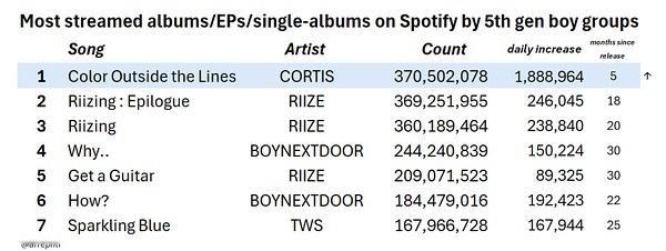 Cortis 出道专发行五个月流媒破3.7亿超过RIIZE成为六代男团第一