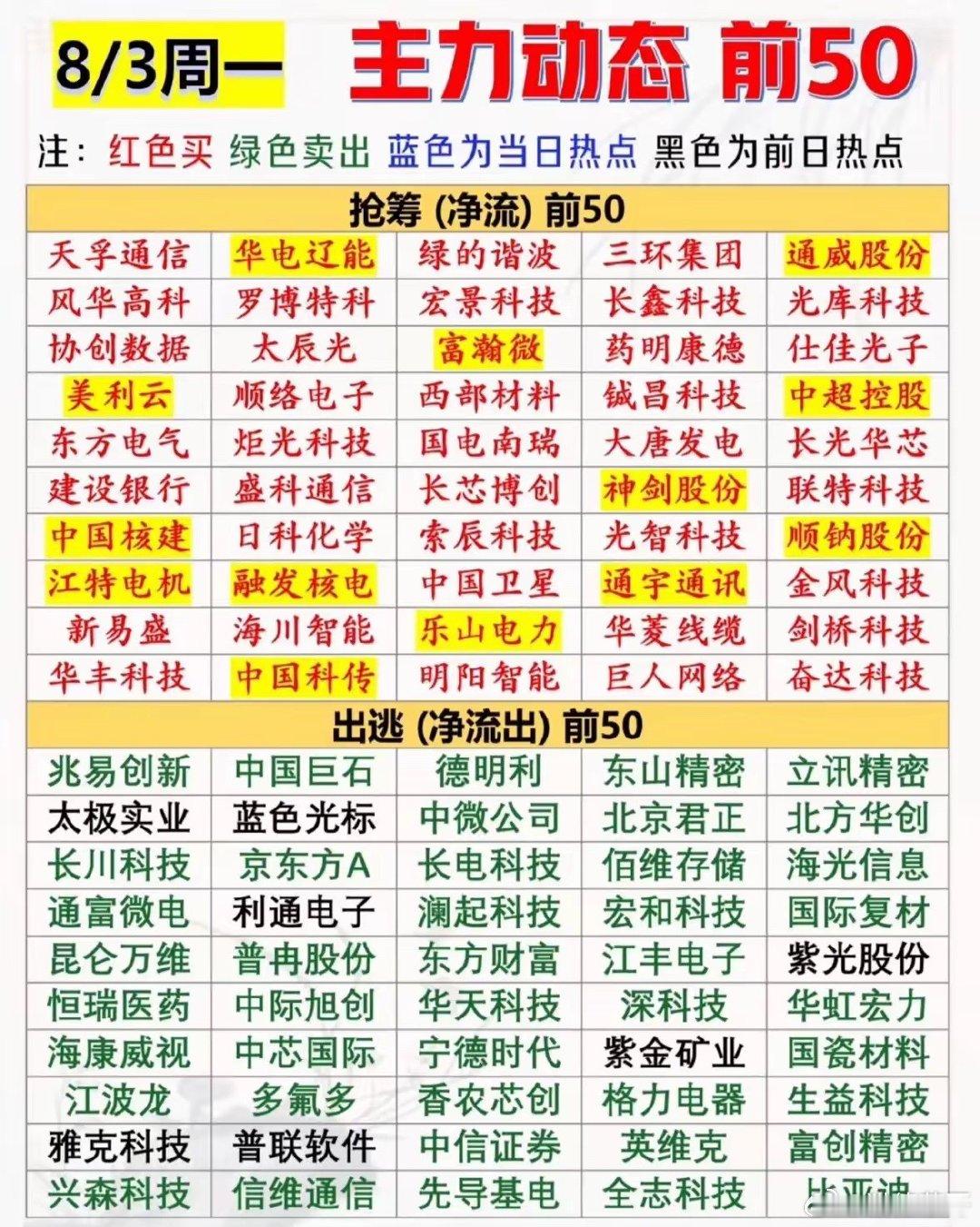 这是8月3日主力资金抢筹与出逃前五十个股清单，抢筹方向集中在通信、电力、核电、A