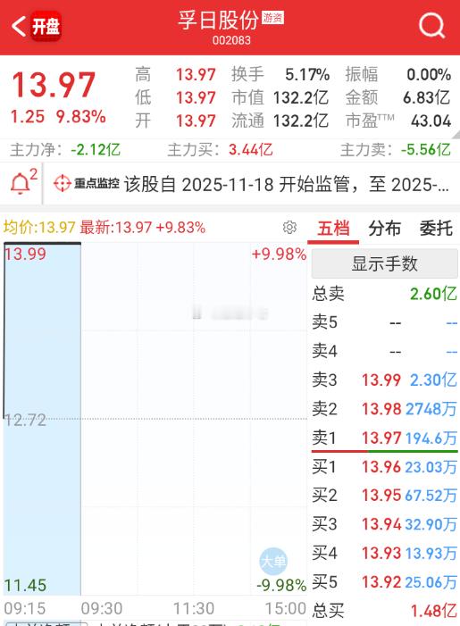 小作文影响，孚日提前爆量，看看今天能不能接住。 