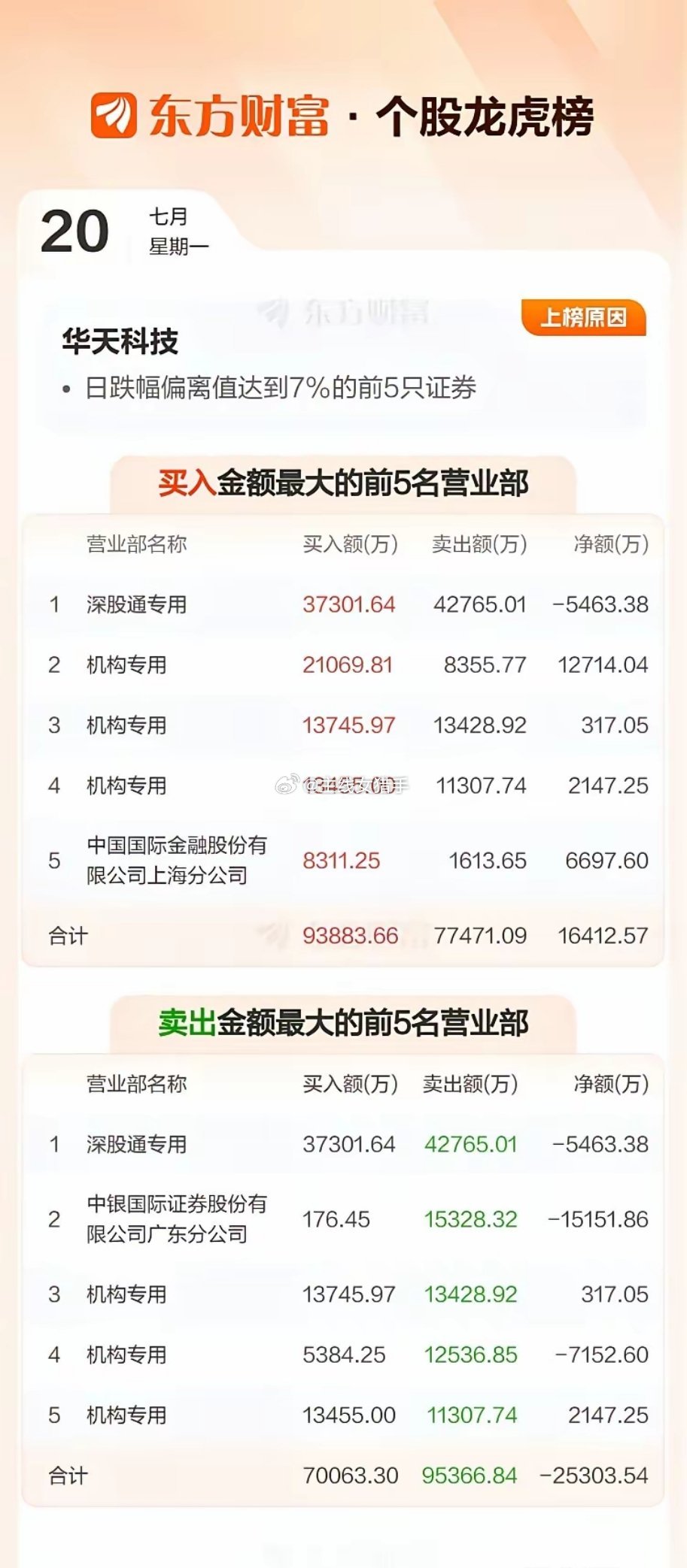 华天科技五连跌停龙虎榜深度复盘：外资离场+机构严重分裂，杀跌属于筹码重构而非逻辑