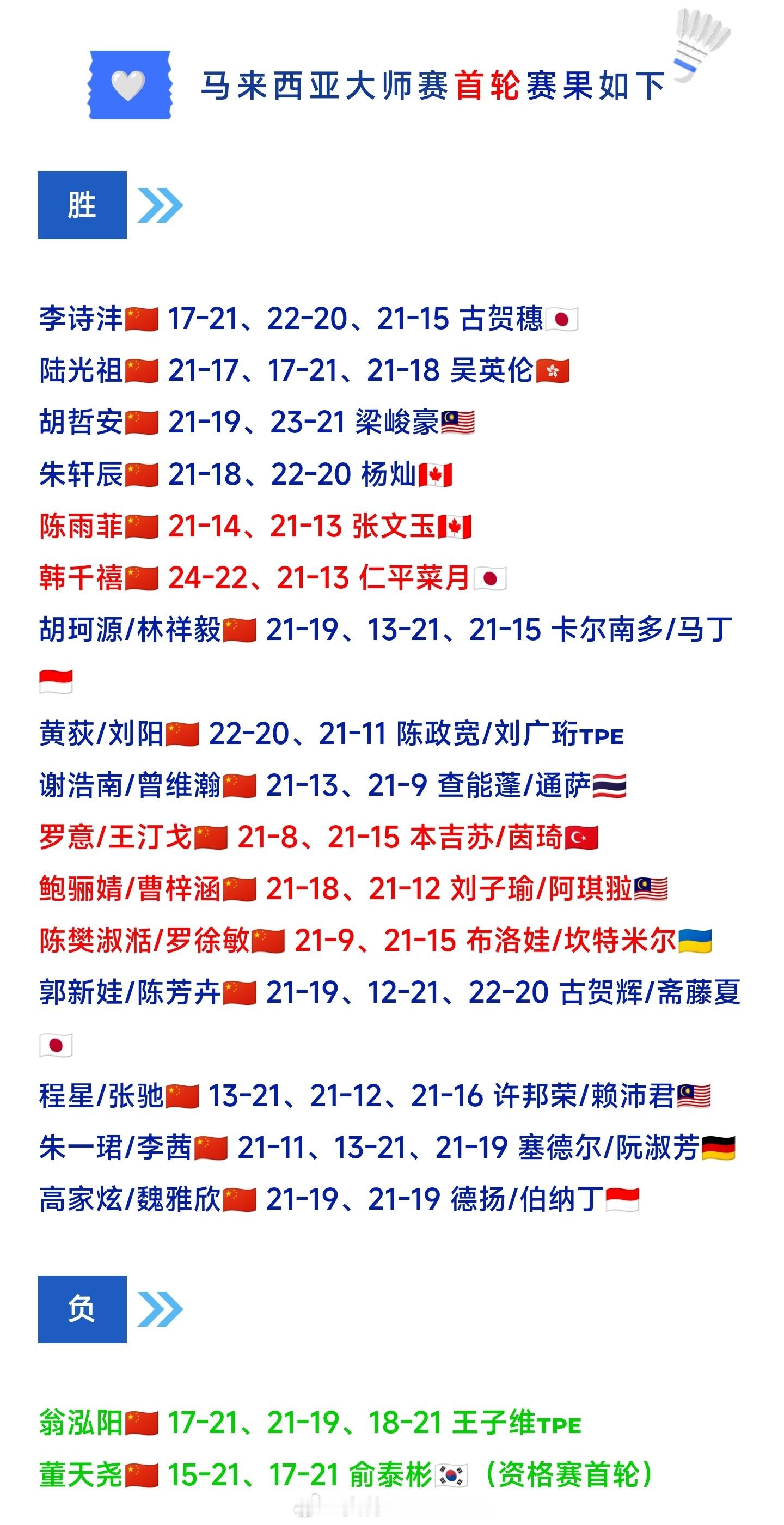 2026年马来西亚羽毛球大师赛🇨🇳国羽首轮完整赛果16胜2负，其中仅有男单2