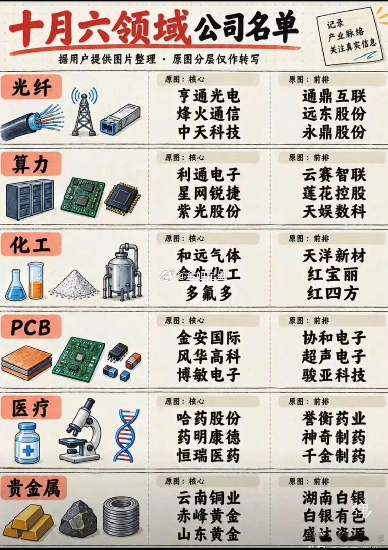 十月六大领域公司名单：十月行情轮动加快，六大热门方向整理完毕，覆盖通信、算力、化