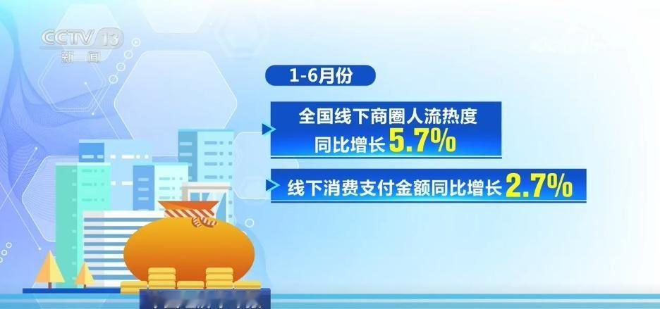 据国家发展改革委国家信息中心12日消息，今年上半年，线下商圈人流热度同比增长5.