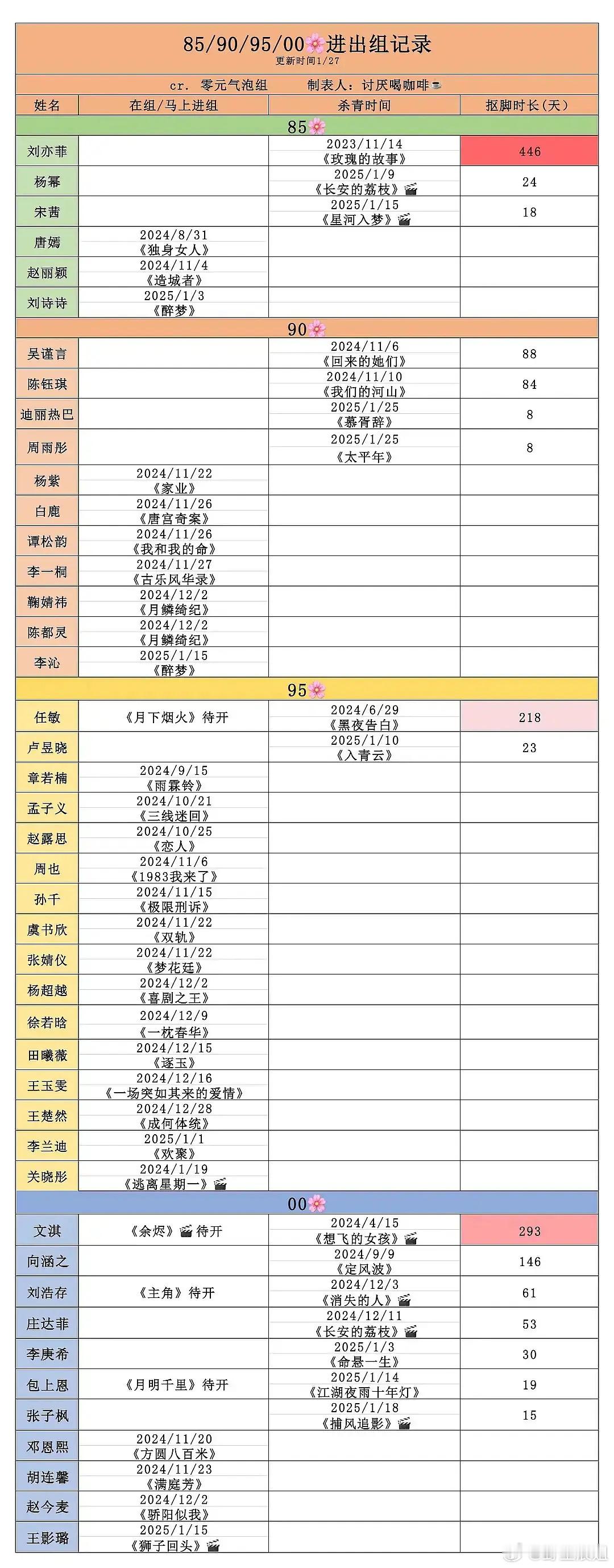 看到一个瓜说天仙6月进组，现实题材 