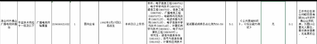 事业单位招人岗位在海拔3614米山顶替大家看了一下，四川省外的就别想了，而且还得