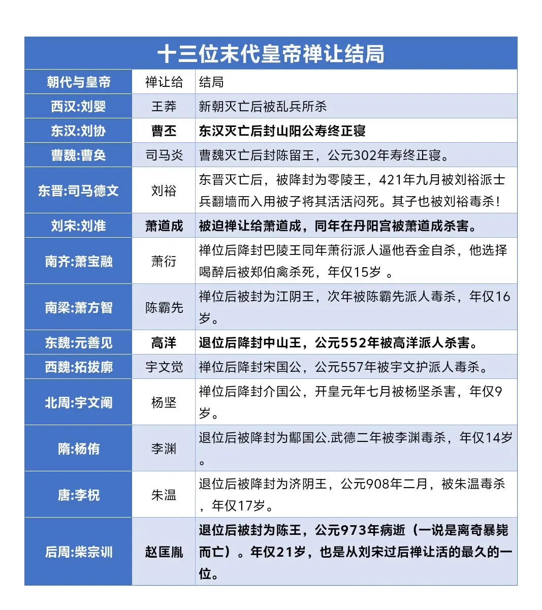 十三位末代皇帝禅让结局。一个王朝末代皇帝，能够安享晚年，度过余生的没有...