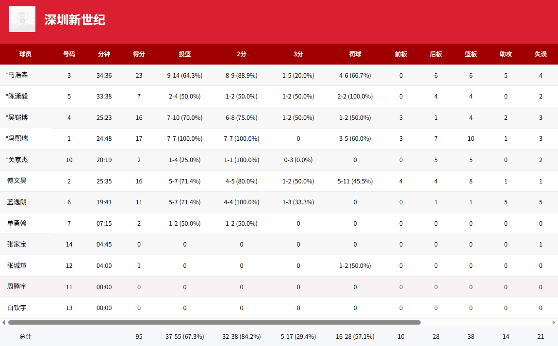 U19全国赛：马浩森23分，深圳U19男篮95-47战胜黑龙江