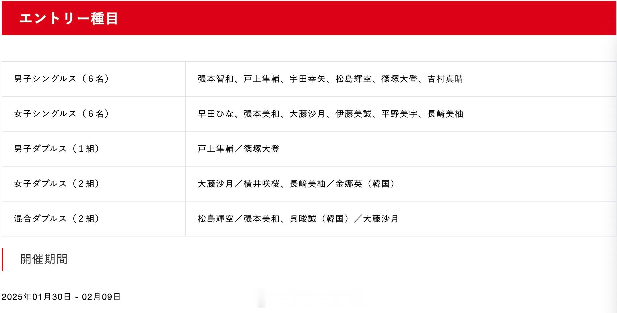WTT新加坡大满贯2025  日本乒协更新了参加新加坡大满贯的日乒球员名单。男女