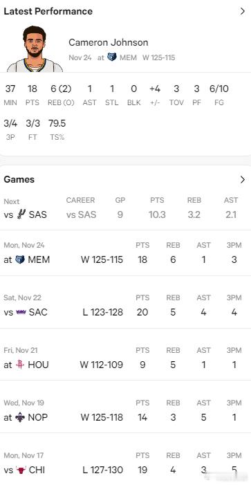 卡约，活了。约翰逊在对阵快船伤退后，仿佛打通了任督二脉。最近5场比赛都打出了高光