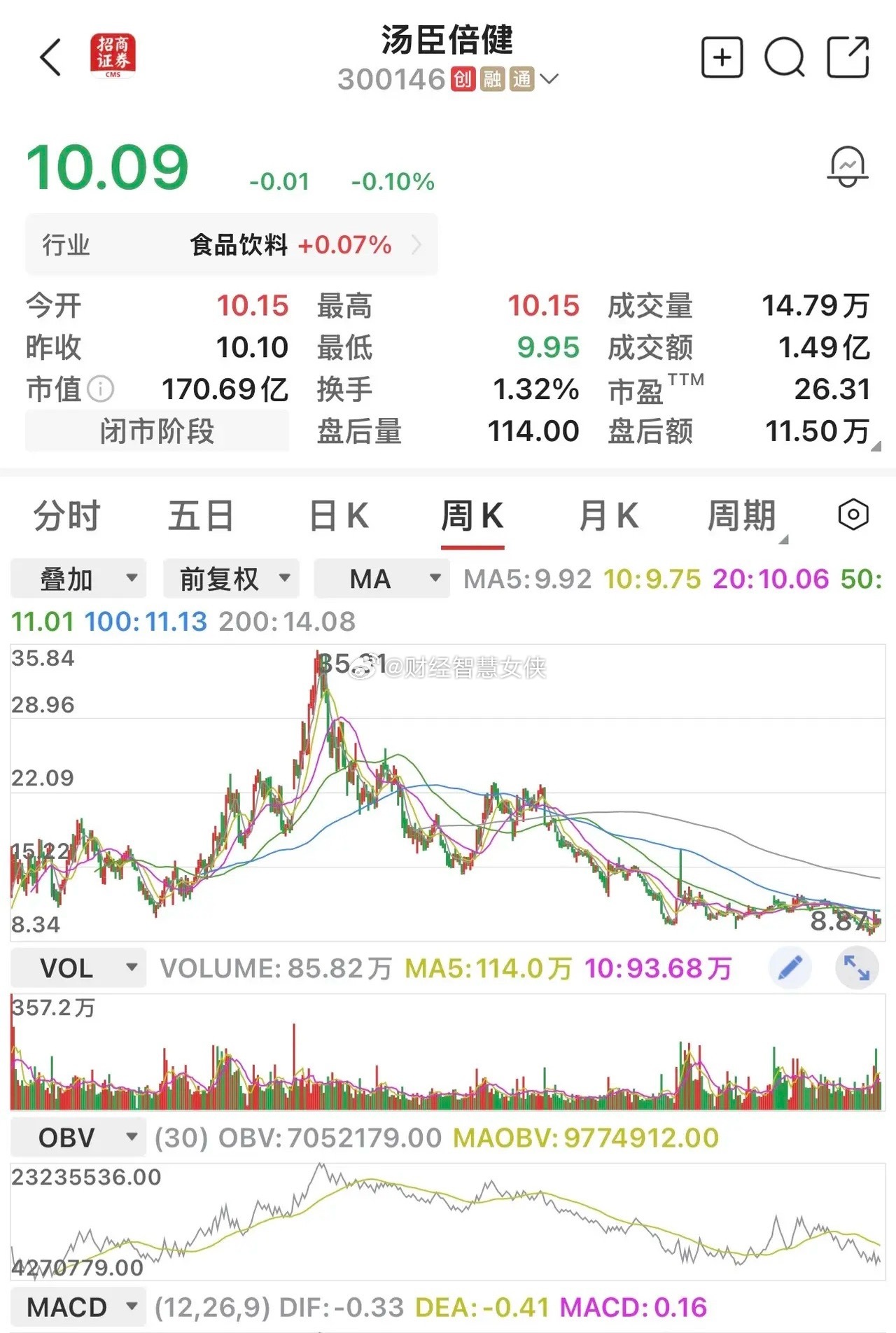 根据汤臣倍健2026年半年报（截至2026年6月30日）的数据，您提到的两位牛散