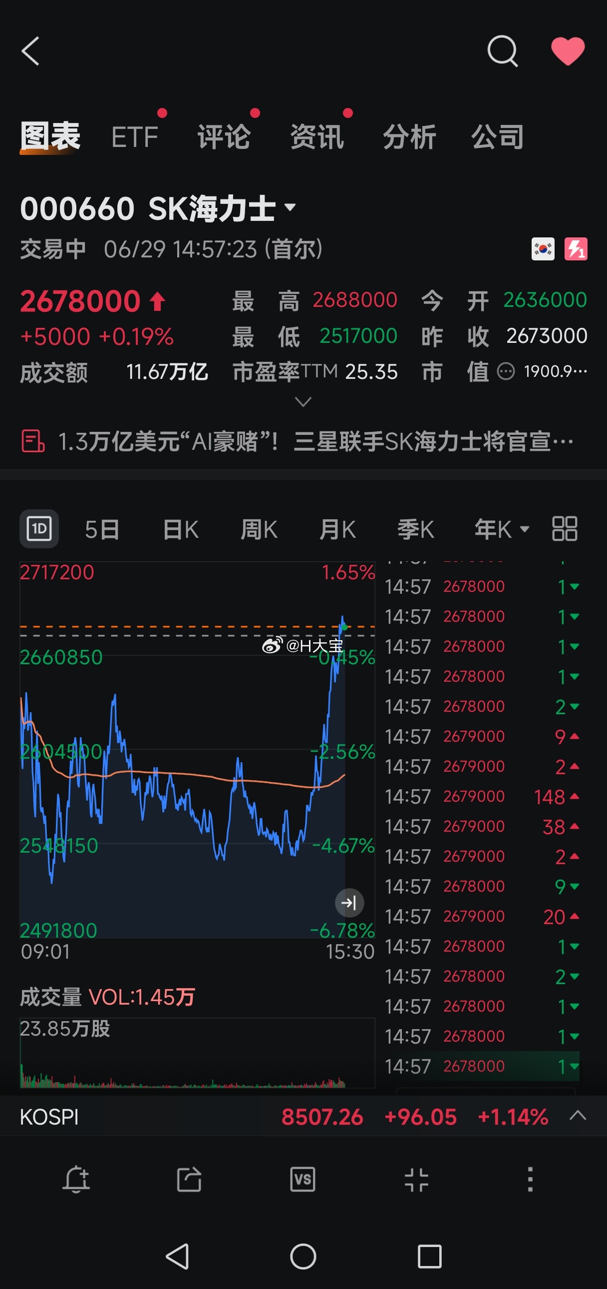 除特朗普大总统外，韩国总统李在明也是最在乎自家股市的总统。海力士V红，A股科技股