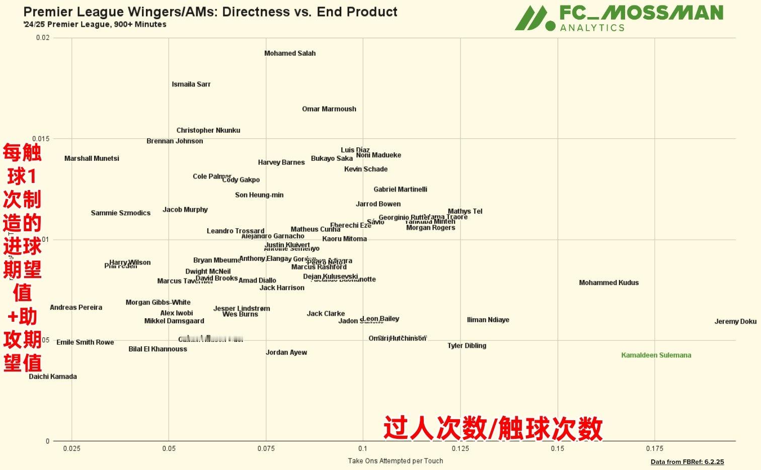 苏莱曼纳是在英超是仅次于多库的过人狂魔，不过还很难完全替代卢克曼。 ​​​