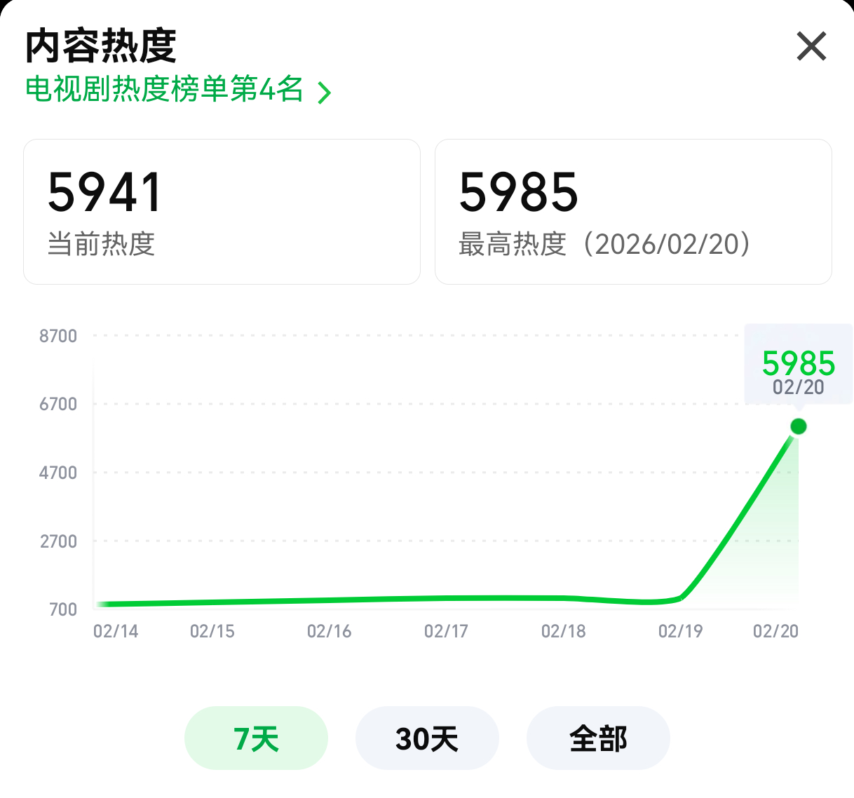 《岁月有情时》今天此刻的热度已经超过我的预期了，因为首更只有4集，非V只有2集，