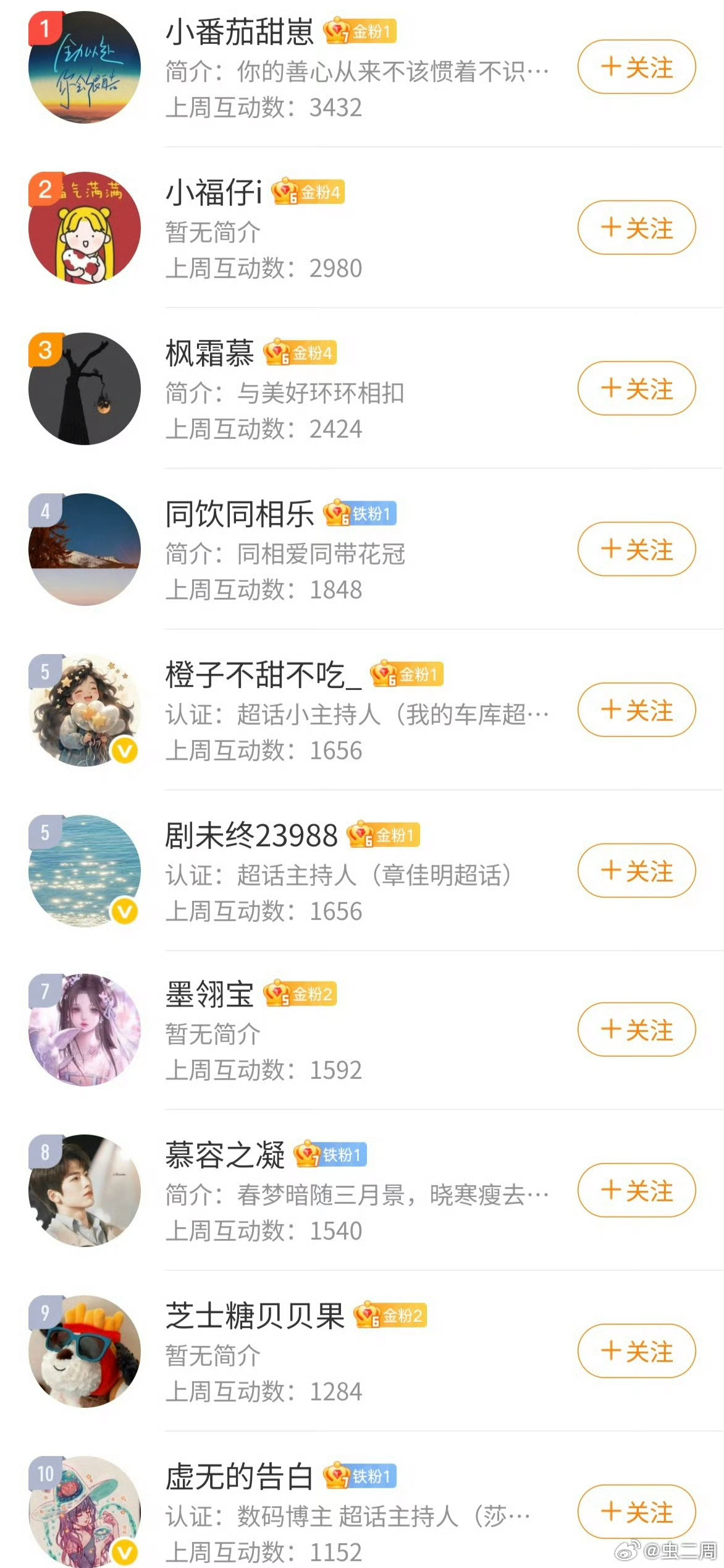 虫子窝恭喜以下十位进入上周互动榜前十， 大家可以私信我领红包。互动榜奖励每周都有