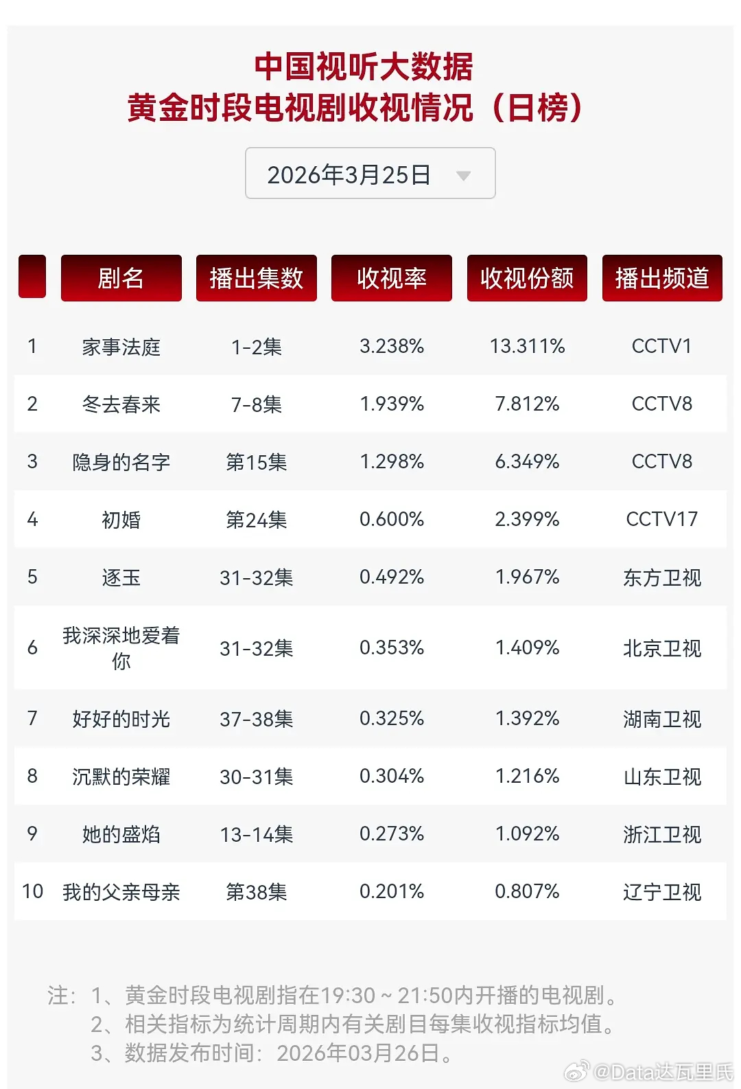 2026CVB收视率总榜&各平台分榜收视率大本营×🌴榜上有名联合发布 观察员：