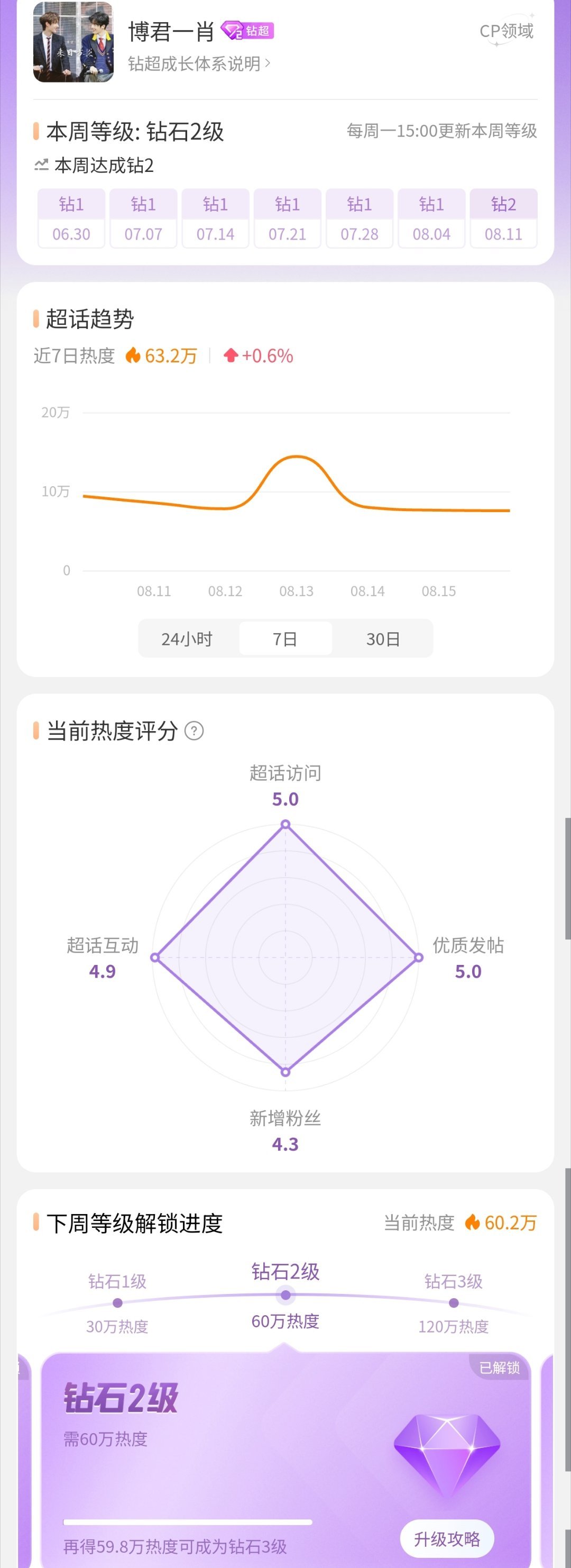 博君一肖🐢超话连续两周达成钻二了 ​​​