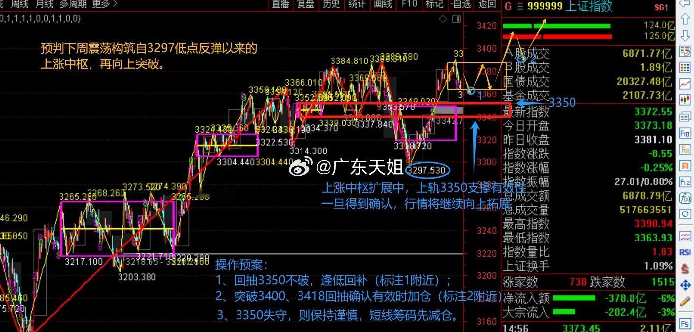 3350失而复得，后市如何应对？     3月7日行情周议，本周一反弹至3349