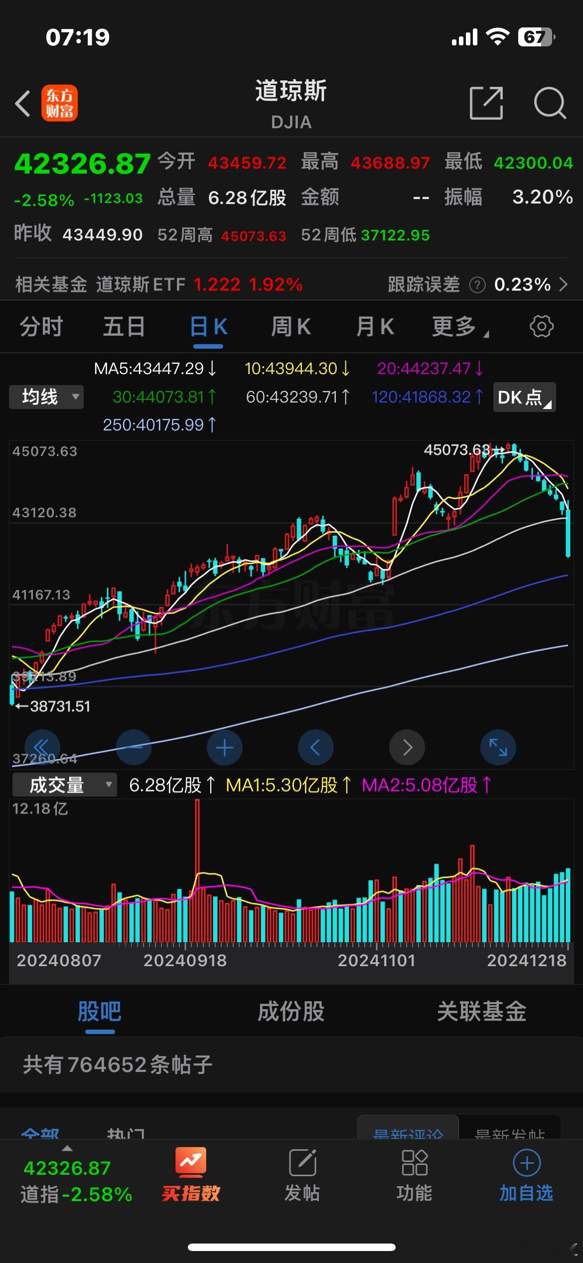 美联储宣布降息25基点，美股崩了。🙏 