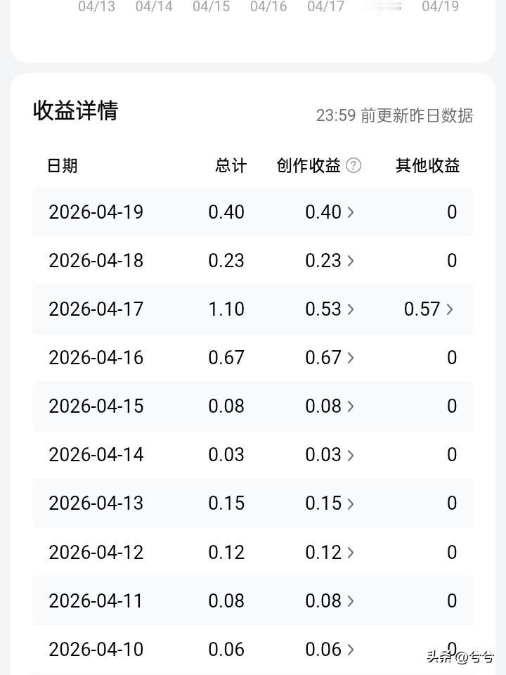 经验证
普通人发头条
想要赚钱
就要从活动广场发头条
我之前都是直接发的
每天都
