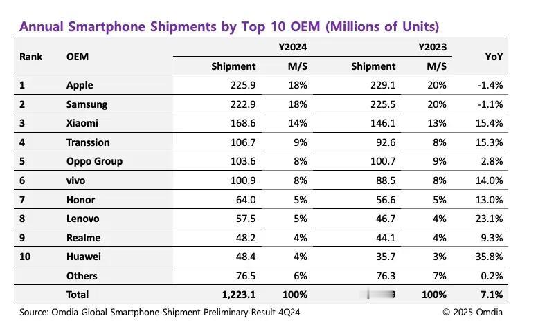 Omdia：2024年全年智能手机总出货量同比增长7.1%至12.23 亿部，苹