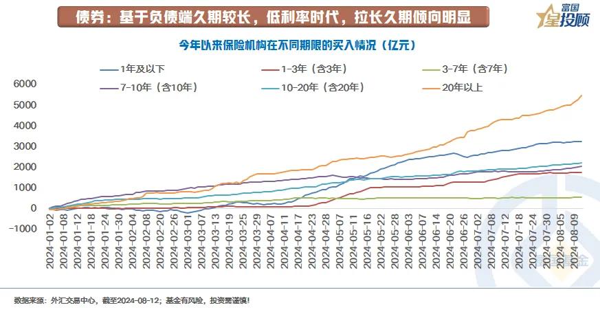 #基金投顾# 【星固收】新保险“国十条”出炉，债券拉长久期是策略还是冲动？（七）
