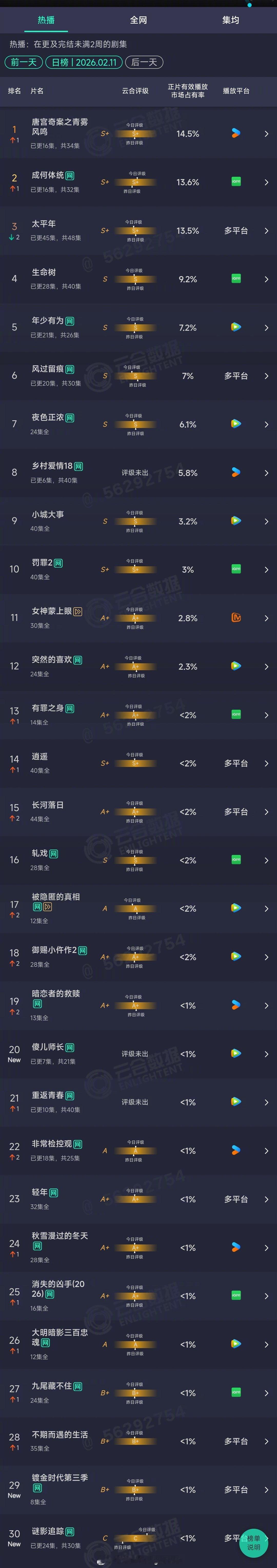 2026年02月11日云合长剧集正片有效播放量市占率TOP301 唐宫奇案之青雾