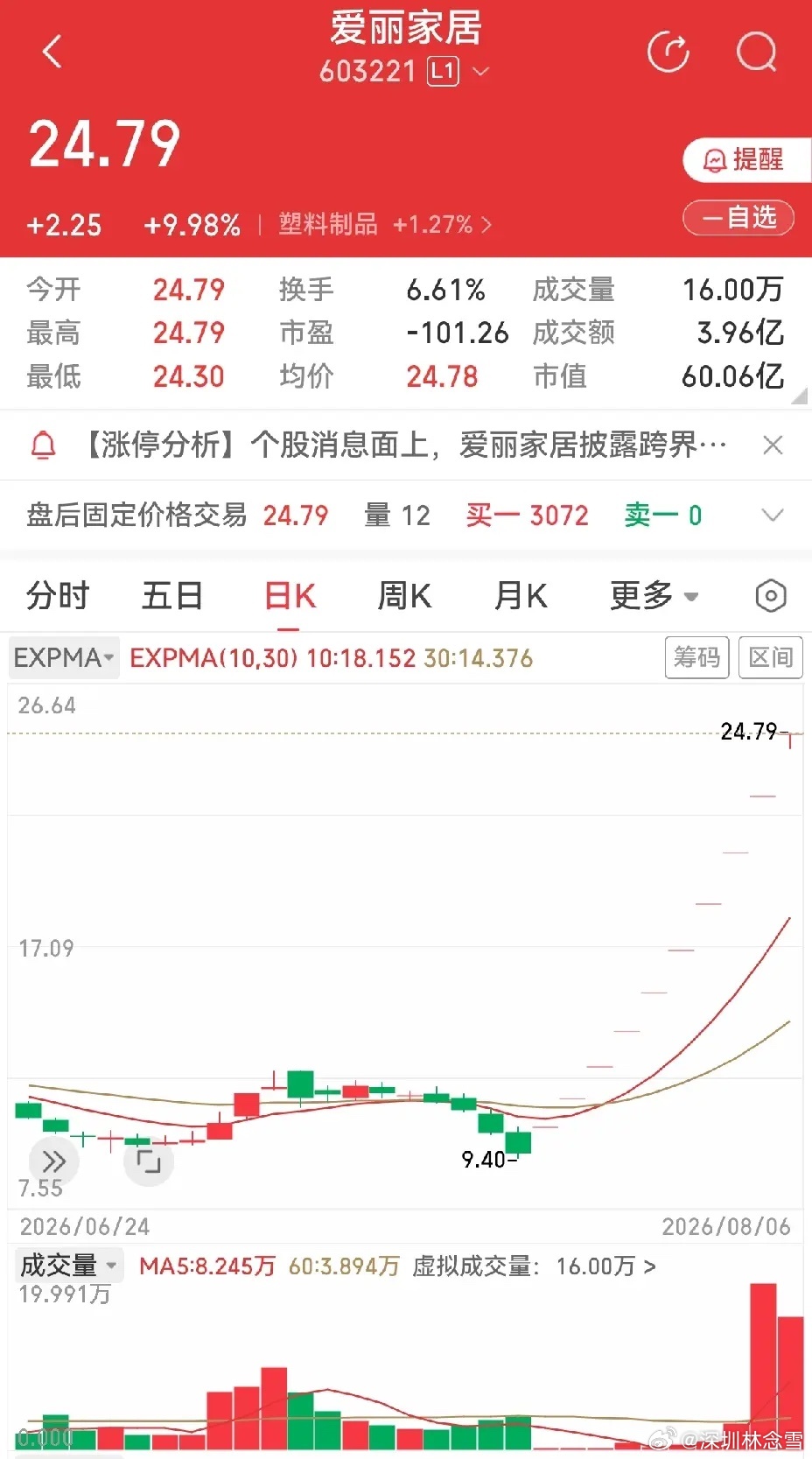 爱丽家居十连涨停傲视群雄，传智教育放量大跌梦醒黄昏。市场相信重组比任何行业题材都