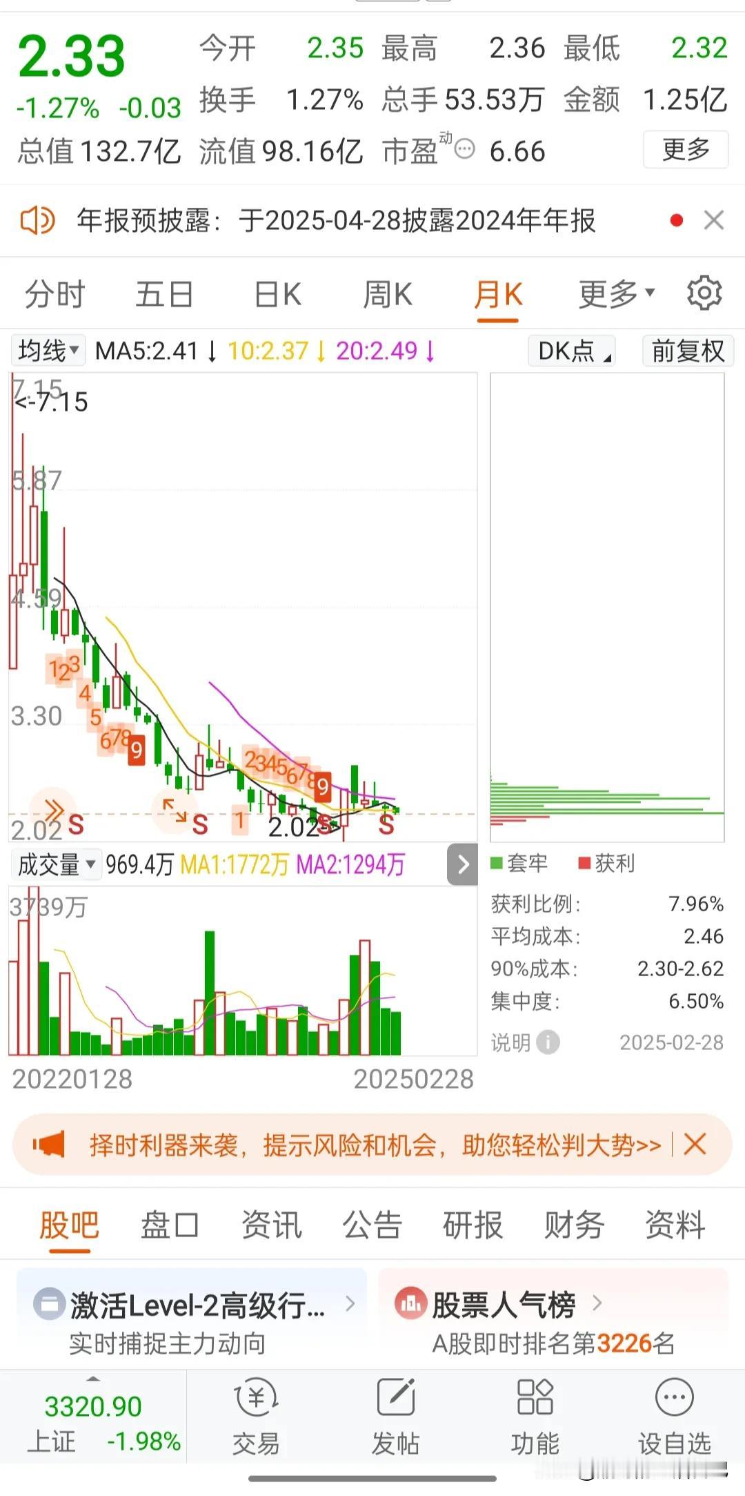 现在一天近2万亿的成交量，为什么还有如此便宜的股票。你说市值大吧，只有一百亿，你